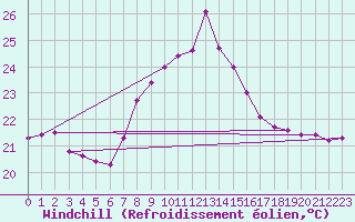 Courbe du refroidissement olien pour Cape Spartivento