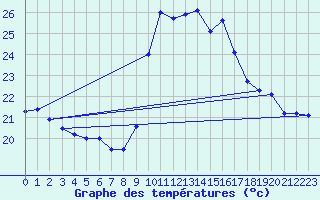 Courbe de tempratures pour Biscarrosse (40)