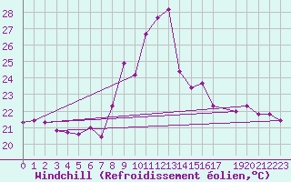 Courbe du refroidissement olien pour Pirou (50)