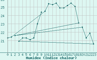 Courbe de l'humidex pour Strasbourg (67)