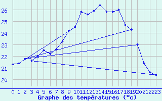 Courbe de tempratures pour Figari (2A)