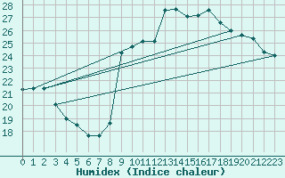 Courbe de l'humidex pour Cazaux (33)