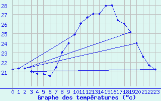 Courbe de tempratures pour Cap Pertusato (2A)