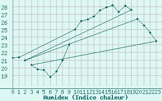 Courbe de l'humidex pour Carpentras (84)