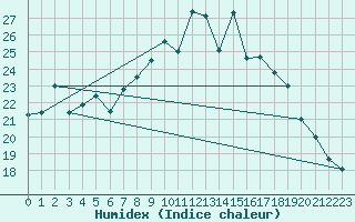 Courbe de l'humidex pour Luedenscheid