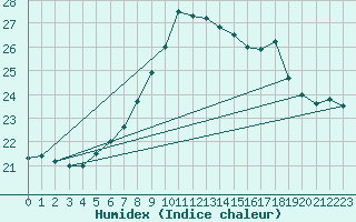 Courbe de l'humidex pour Zeltweg / Autom. Stat.