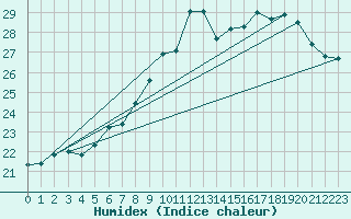 Courbe de l'humidex pour Leucate (11)