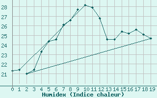 Courbe de l'humidex pour Russaro