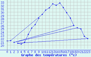 Courbe de tempratures pour Dragasani