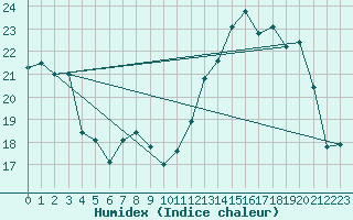 Courbe de l'humidex pour Comiac (46)