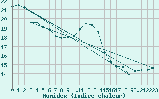 Courbe de l'humidex pour Nonaville (16)