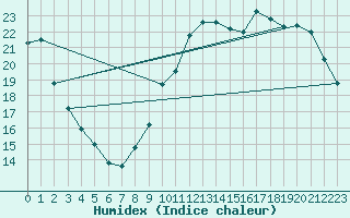 Courbe de l'humidex pour Bourges (18)