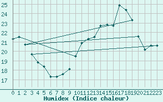 Courbe de l'humidex pour Toulouse-Blagnac (31)