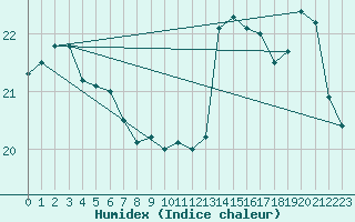 Courbe de l'humidex pour Le Havre - Octeville (76)