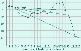 Courbe de l'humidex pour Biscarrosse (40)