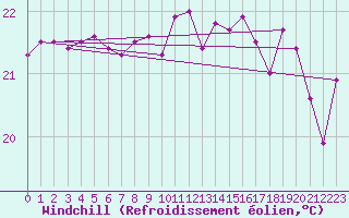 Courbe du refroidissement olien pour Montpellier (34)