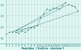 Courbe de l'humidex pour le bateau MERFR01