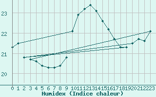 Courbe de l'humidex pour Six-Fours (83)