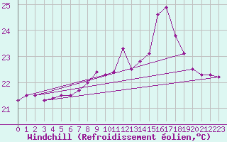 Courbe du refroidissement olien pour Cap Pertusato (2A)
