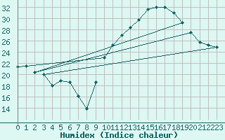 Courbe de l'humidex pour Le Luc - Cannet des Maures (83)