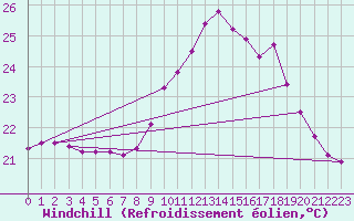 Courbe du refroidissement olien pour Biscarrosse (40)