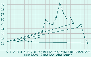 Courbe de l'humidex pour Brest (29)