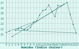 Courbe de l'humidex pour Dinard (35)