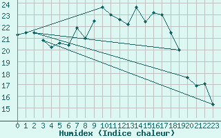 Courbe de l'humidex pour Nancy - Ochey (54)