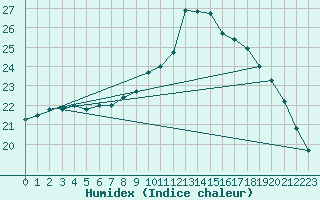 Courbe de l'humidex pour Abbeville (80)