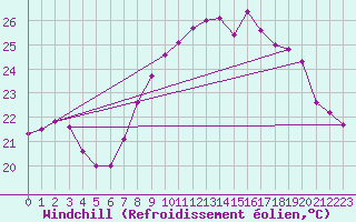 Courbe du refroidissement olien pour Cap Corse (2B)