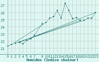 Courbe de l'humidex pour Bares