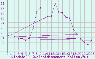 Courbe du refroidissement olien pour Arenys de Mar