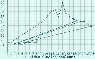 Courbe de l'humidex pour Figari (2A)