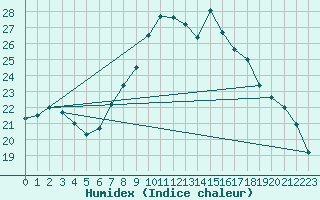 Courbe de l'humidex pour Dourbes (Be)