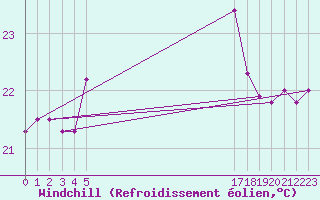 Courbe du refroidissement olien pour le bateau BATFR66
