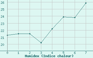 Courbe de l'humidex pour Maputo / Mavalane