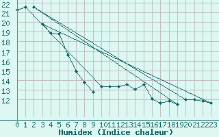 Courbe de l'humidex pour Slovenj Gradec