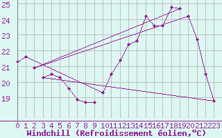 Courbe du refroidissement olien pour Saverdun (09)