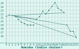 Courbe de l'humidex pour Bulson (08)