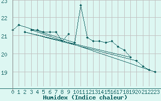 Courbe de l'humidex pour Vaduz