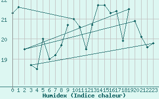 Courbe de l'humidex pour Cap Ferret (33)