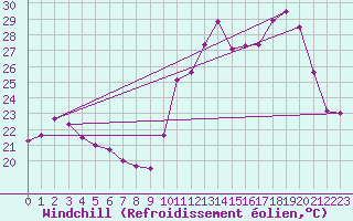 Courbe du refroidissement olien pour Ile d