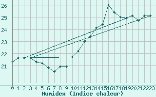 Courbe de l'humidex pour Ste (34)