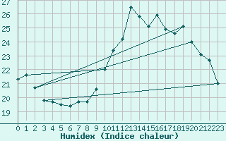 Courbe de l'humidex pour Gurande (44)