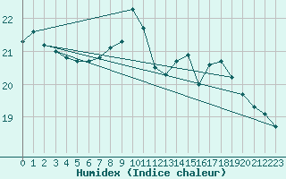 Courbe de l'humidex pour Tours (37)