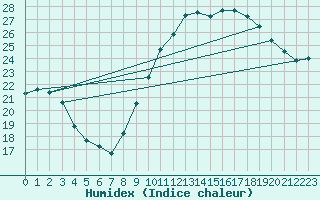 Courbe de l'humidex pour Gurande (44)