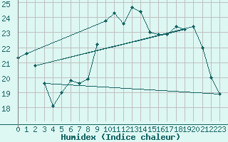 Courbe de l'humidex pour Trgueux (22)