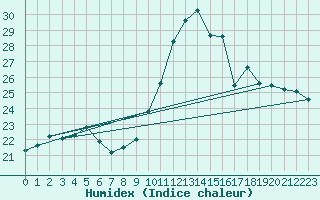 Courbe de l'humidex pour Ile Rousse (2B)