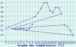 Courbe de tempratures pour Dax (40)