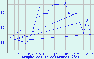 Courbe de tempratures pour Cap Mele (It)